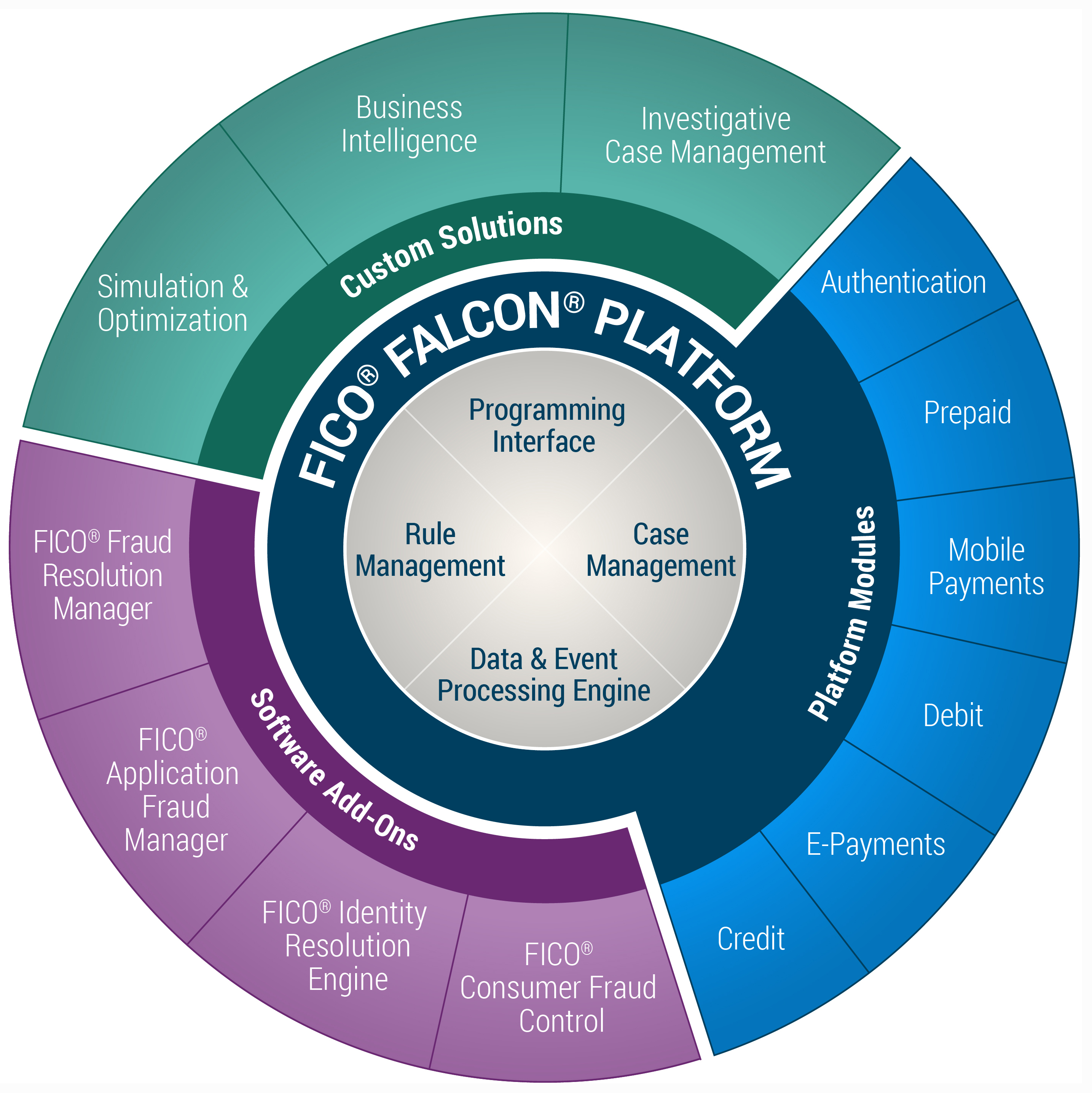 FICO Falcon Fraud Manager Platform